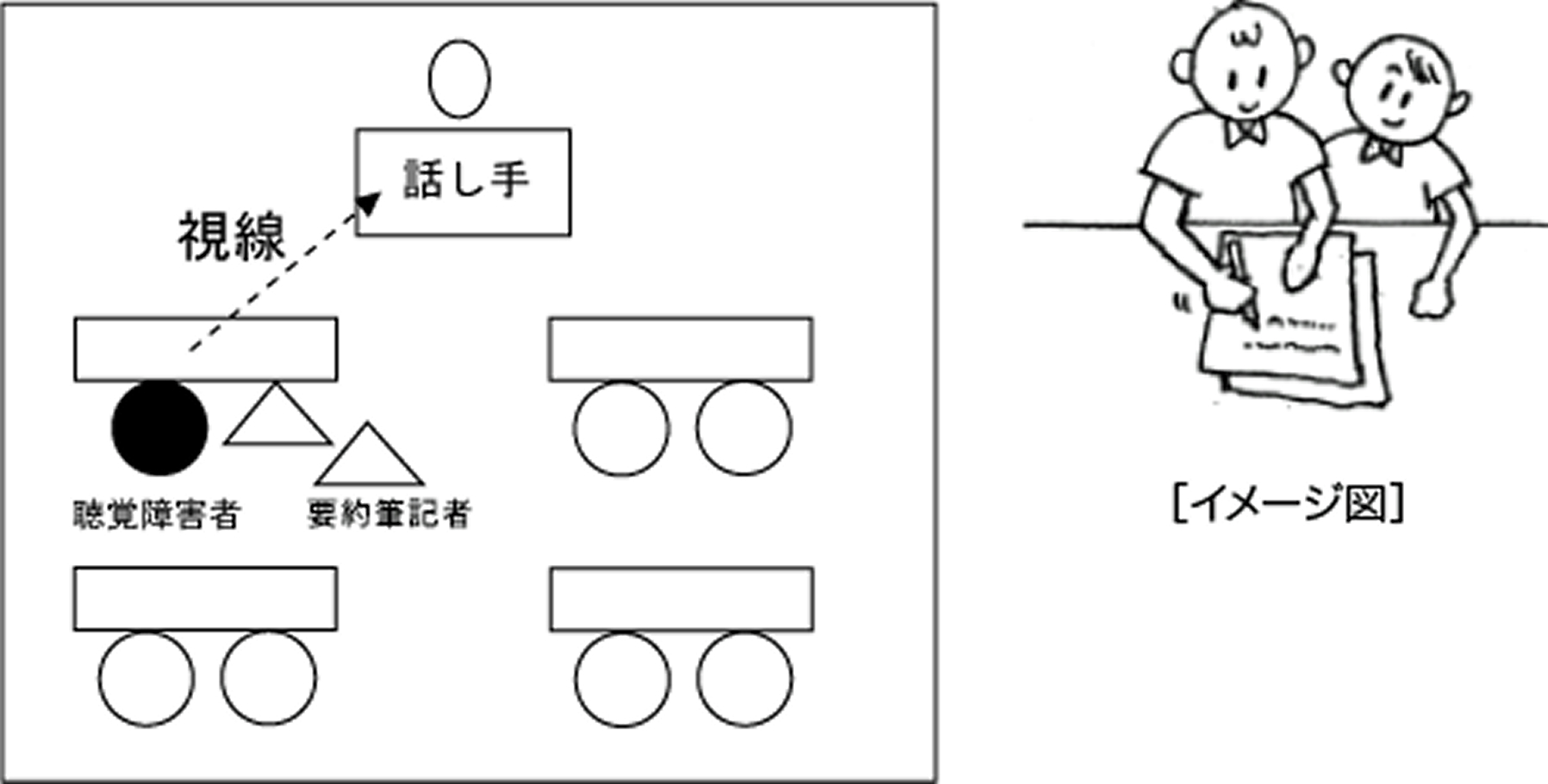 要約筆記者は聴覚障害者のとなり（話し手の顔を見やすい側）にすわります。