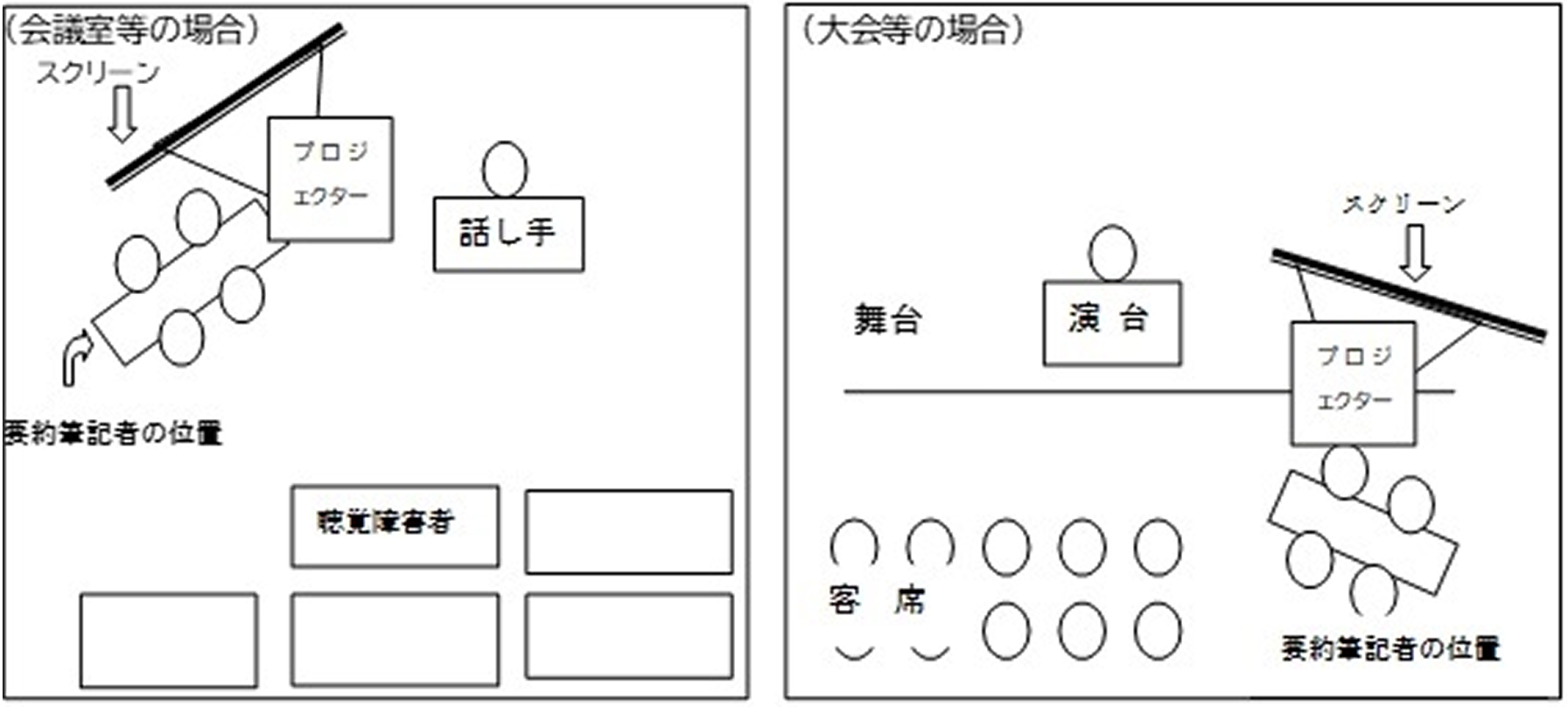 話し手の近くにスクリーンを設置し、プロジェクターで要約筆記者が書いたスライドを投影します。